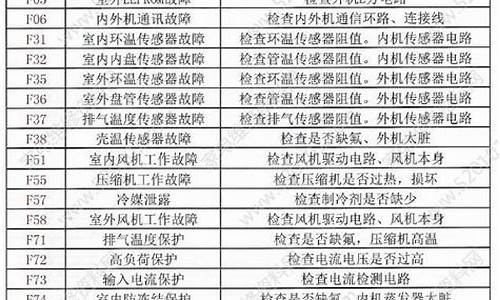 扬子空调故障代码e3 是什么情况_扬子空调e3什么故障如何解决