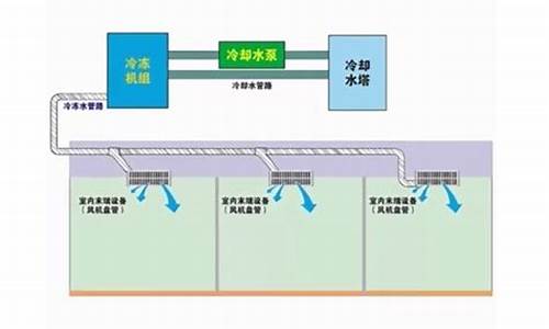 水冷机中央空调优缺点_水冷式中央空调市场占有率