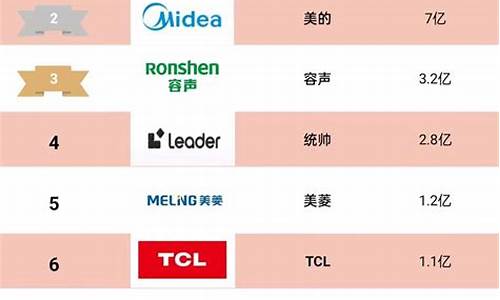 冰箱品牌销量排行榜及价格_冰箱品牌销量排行榜