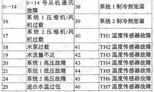 麦克维尔空调故障代码e6_麦克维尔空调故障代码E9