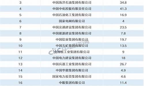 世界500强企业_世界500强企业中国有哪些国企