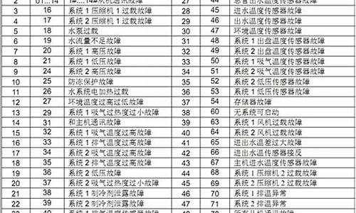 麦克维尔空调故障代码h4_麦克维尔空调故障代码h4怎么解决原因