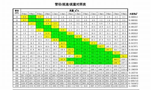 空调水系统管径对照表_空调水系统管径对照表图