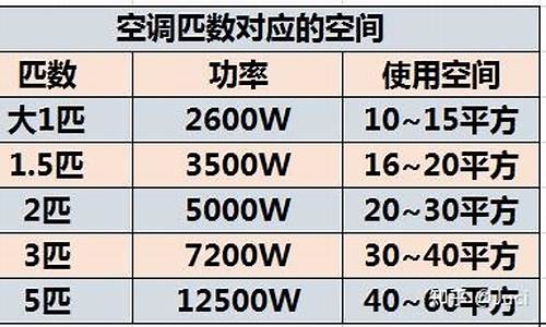 空调2p是多少功率_空调1.5匹和2匹的区别